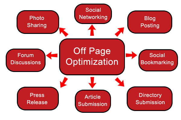 off page optimization techniques